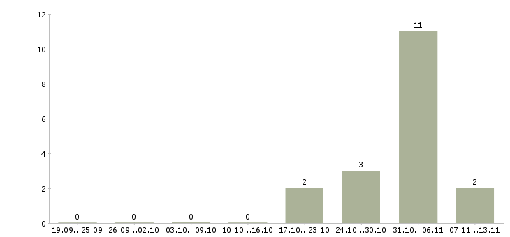 Работа «шлифовщик по мебели»-Число вакансий «шлифовщик по мебели» на сайте за 2 месяца