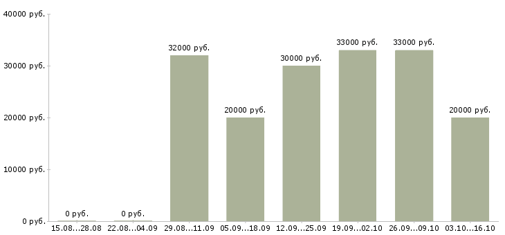 Вакансии администратор на телефон в офис в Краснодаре - Медиана зарплат администратор на телефон в офис в Краснодаре за 2 месяца