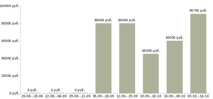 Вакансии аналитик отдела закупок в Москве - Медиана зарплат аналитик отдела закупок в Москве за 2 месяца