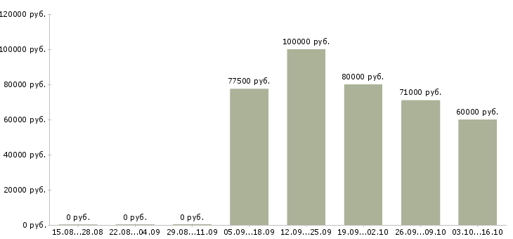 Вакансии аналитик финансового отдела Санкт-петербург - Медиана зарплат аналитик финансового отдела Санкт-петербург за 2 месяца