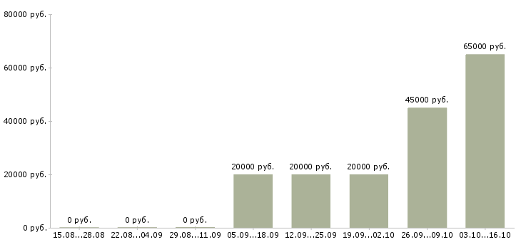 Вакансии без опыта обучение бесплатно в Рязани - Медиана зарплат без опыта обучение бесплатно в Рязани за 2 месяца