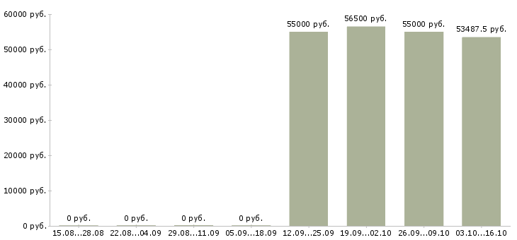 Вакансии бригадир на склад в Самаре - Медиана зарплат бригадир на склад в Самаре за 2 месяца