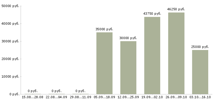 Вакансии бухгалтер в бухгалтерскую компанию в Владивостоке - Медиана зарплат бухгалтер в бухгалтерскую компанию в Владивостоке за 2 месяца
