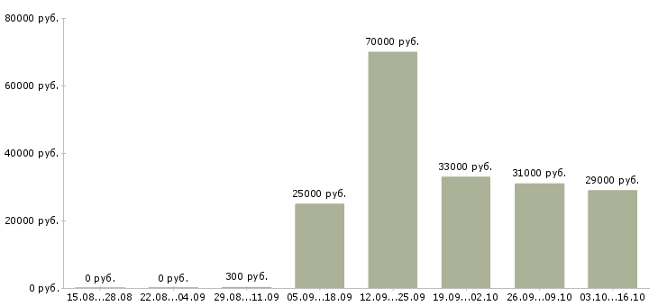 Вакансии бухгалтер оп в Мурманске - Медиана зарплат бухгалтер оп в Мурманске за 2 месяца