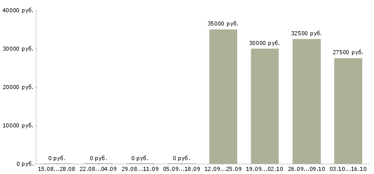 Вакансии бухгалтер по учету услуг в Казани - Медиана зарплат бухгалтер по учету услуг в Казани за 2 месяца