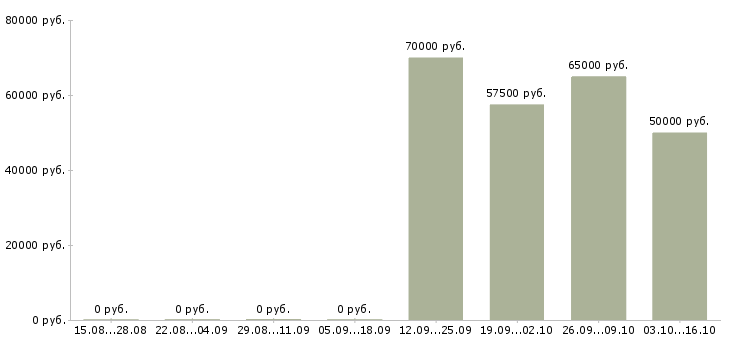 Вакансии главный бухгалтер в производственную компанию Санкт-петербург - Медиана зарплат главный бухгалтер в производственную компанию Санкт-петербург за 2 месяца