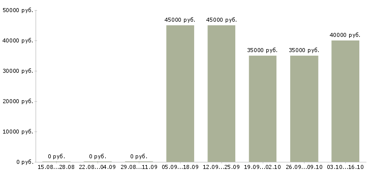 Вакансии грузчик в магазин вахта Башкортостан - Медиана зарплат грузчик в магазин вахта Башкортостан за 2 месяца