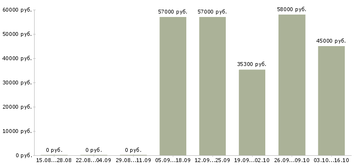 Вакансии грузчик на склад с проживанием в Краснодаре - Медиана зарплат грузчик на склад с проживанием в Краснодаре за 2 месяца