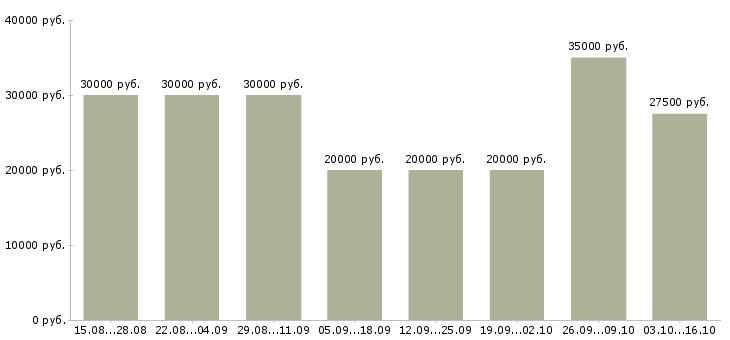 Вакансии для целеустремленных Хакасия - Медиана зарплат для целеустремленных Хакасия за 2 месяца