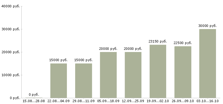 Вакансии дома с гибким графиком Йошкар-ола - Медиана зарплат дома с гибким графиком Йошкар-ола за 2 месяца