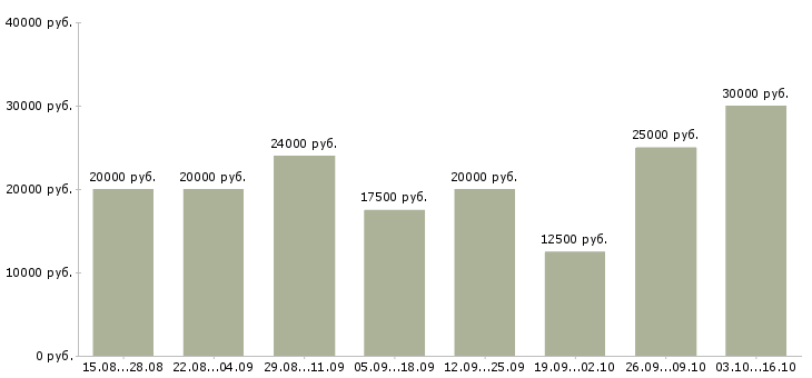 Вакансии доход для мам в Волгограде - Медиана зарплат доход для мам в Волгограде за 2 месяца