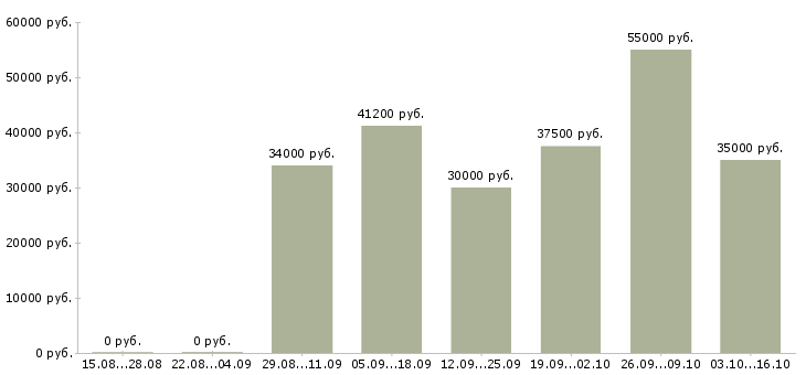 Вакансии идет набор сотрудников Санкт-петербург - Медиана зарплат идет набор сотрудников Санкт-петербург за 2 месяца