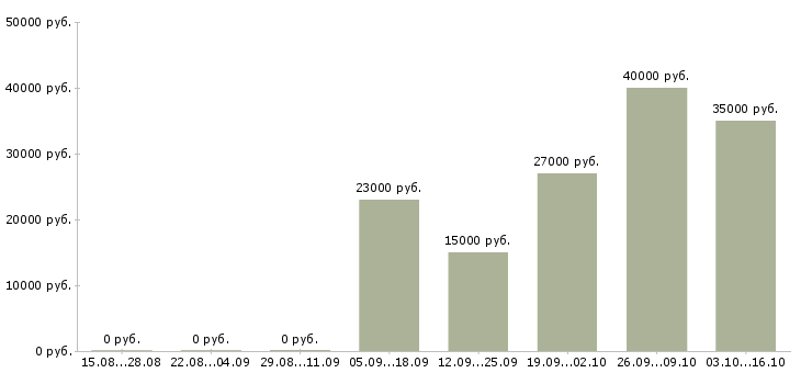 Вакансии инженер по обслуживанию оборудования в Казани - Медиана зарплат инженер по обслуживанию оборудования в Казани за 2 месяца