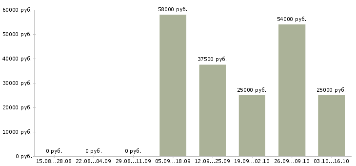 Вакансии кассир с проживанием в Екатеринбурге - Медиана зарплат кассир с проживанием в Екатеринбурге за 2 месяца