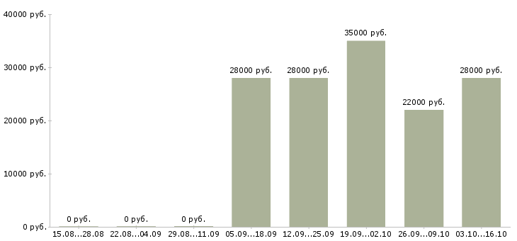 Вакансии консультант для работы в офисе в Хабаровске - Медиана зарплат консультант для работы в офисе в Хабаровске за 2 месяца