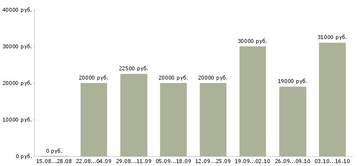 Вакансии консультант телефонного центра Нижний новгород - Медиана зарплат консультант телефонного центра Нижний новгород за 2 месяца