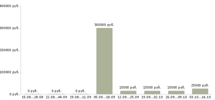 Вакансии менеджер в информационный отдел в Хабаровске - Медиана зарплат менеджер в информационный отдел в Хабаровске за 2 месяца