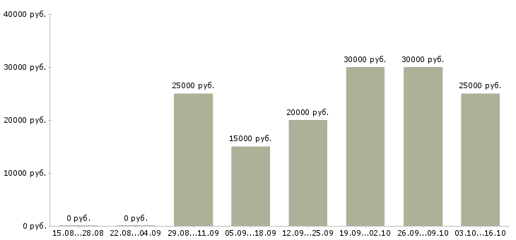 Вакансии менеджер в онлайн компанию в Челябинске - Медиана зарплат менеджер в онлайн компанию в Челябинске за 2 месяца