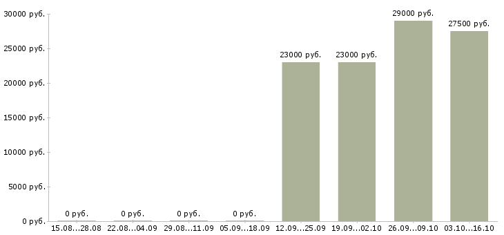 Вакансии менеджер дополнительного офиса в Перми - Медиана зарплат менеджер дополнительного офиса в Перми за 2 месяца