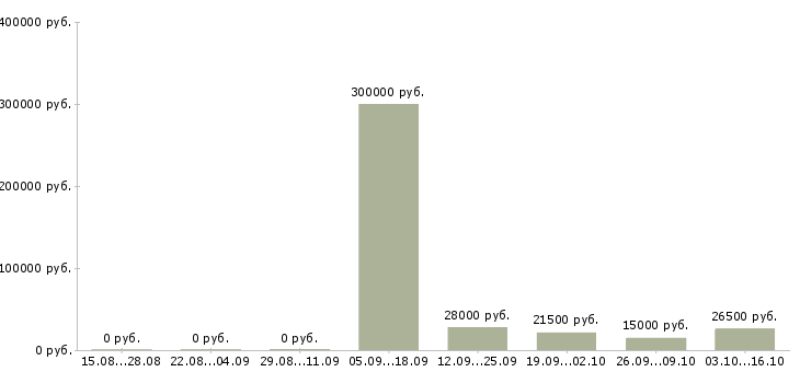 Вакансии менеджер информационного отдела в Хабаровске - Медиана зарплат менеджер информационного отдела в Хабаровске за 2 месяца