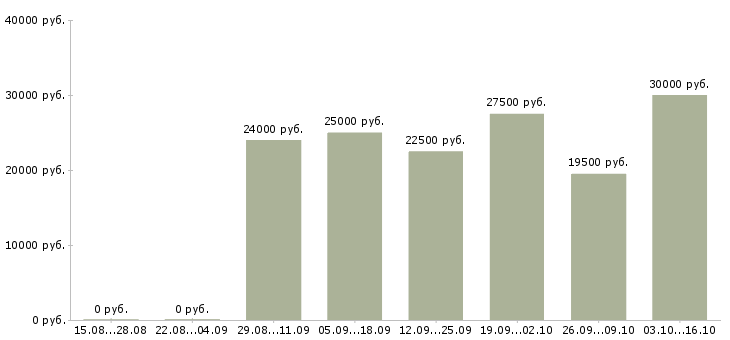 Вакансии менеджер информационных услуг в Барнауле - Медиана зарплат менеджер информационных услуг в Барнауле за 2 месяца