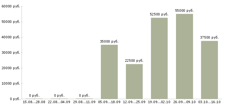 Вакансии менеджер на дому без опыта в Тамбове - Медиана зарплат менеджер на дому без опыта в Тамбове за 2 месяца