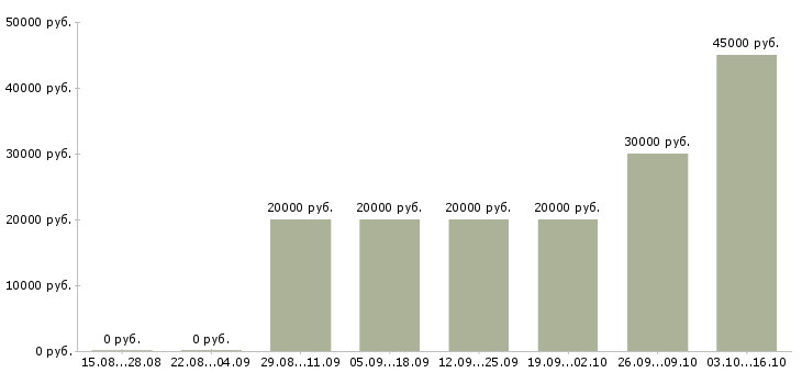 Вакансии менеджер отдела претензий Нижний новгород - Медиана зарплат менеджер отдела претензий Нижний новгород за 2 месяца