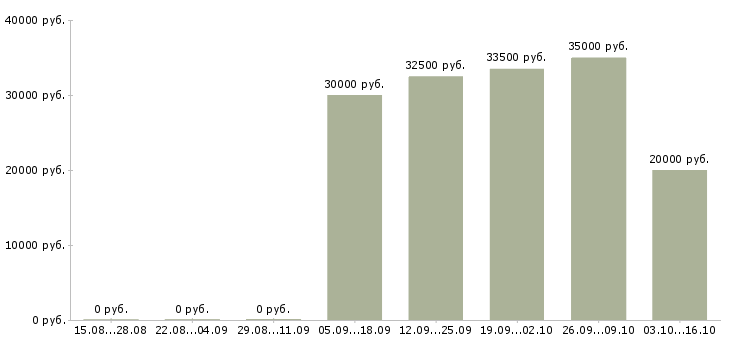 Вакансии менеджер по закупке товара в Краснодаре - Медиана зарплат менеджер по закупке товара в Краснодаре за 2 месяца