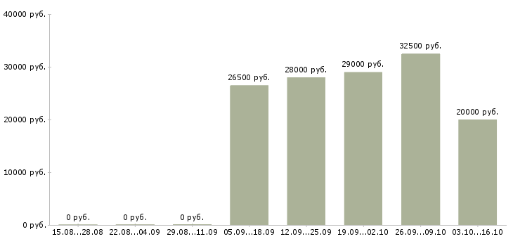 Вакансии менеджер по направленным продажам Улан-удэ - Медиана зарплат менеджер по направленным продажам Улан-удэ за 2 месяца