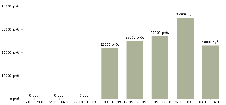 Вакансии менеджер по обработке заявок в Перми - Медиана зарплат менеджер по обработке заявок в Перми за 2 месяца