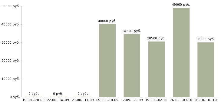 Вакансии менеджер по продажам в салон Якутия - Медиана зарплат менеджер по продажам в салон Якутия за 2 месяца