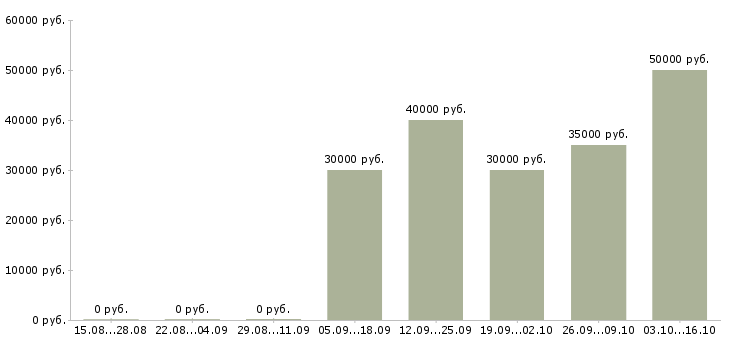Вакансии менеджер по продажам заключению договоров в Калуге - Медиана зарплат менеджер по продажам заключению договоров в Калуге за 2 месяца