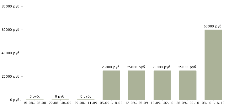 Вакансии менеджер по продажам и сервису в Владивостоке - Медиана зарплат менеджер по продажам и сервису в Владивостоке за 2 месяца