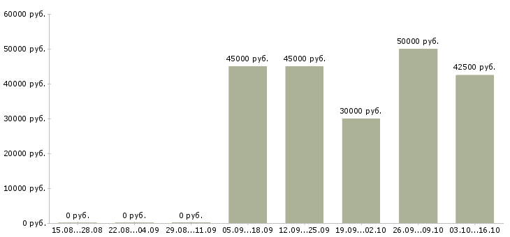 Вакансии менеджер по продажам клининговых услуг в Москве - Медиана зарплат менеджер по продажам клининговых услуг в Москве за 2 месяца