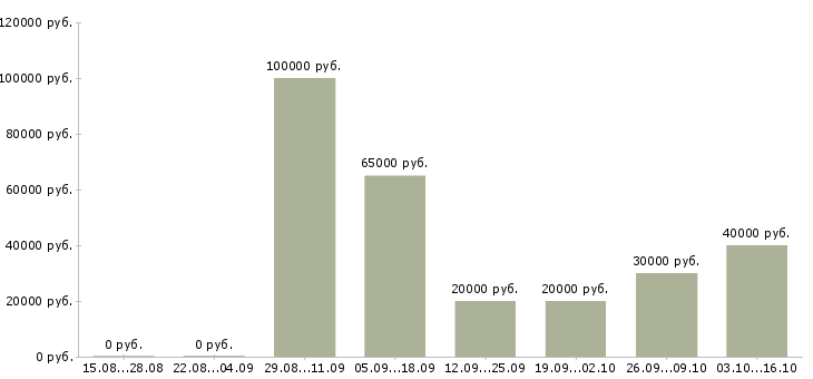 Вакансии менеджер по продажам коммерческой недвижимости в Уфе - Медиана зарплат менеджер по продажам коммерческой недвижимости в Уфе за 2 месяца