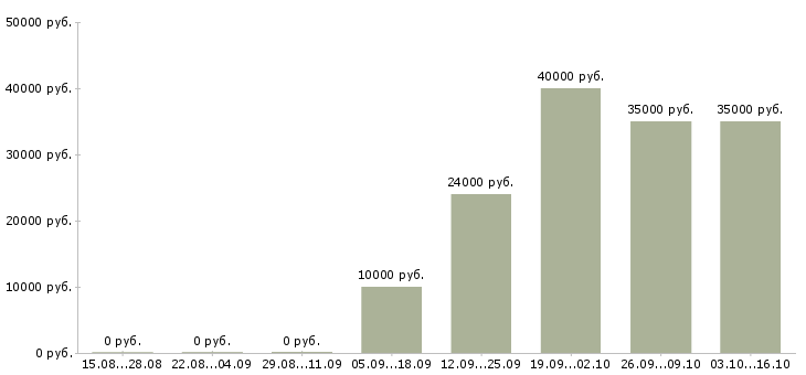Вакансии менеджер по продажам менеджер проектов в Калуге - Медиана зарплат менеджер по продажам менеджер проектов в Калуге за 2 месяца