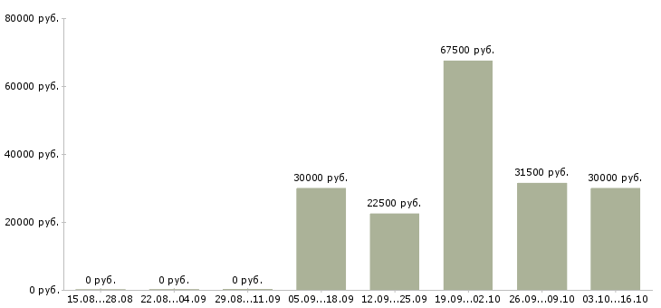Вакансии менеджер по продажам на территории Карелия - Медиана зарплат менеджер по продажам на территории Карелия за 2 месяца