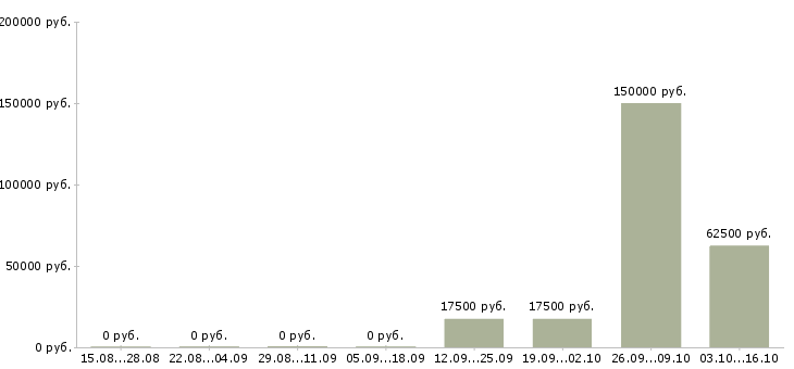 Вакансии менеджер по продаже дополнительного оборудования Башкортостан - Медиана зарплат менеджер по продаже дополнительного оборудования Башкортостан за 2 месяца
