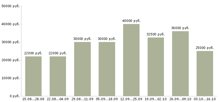 Вакансии менеджер по продвижению товара в Хабаровске - Медиана зарплат менеджер по продвижению товара в Хабаровске за 2 месяца
