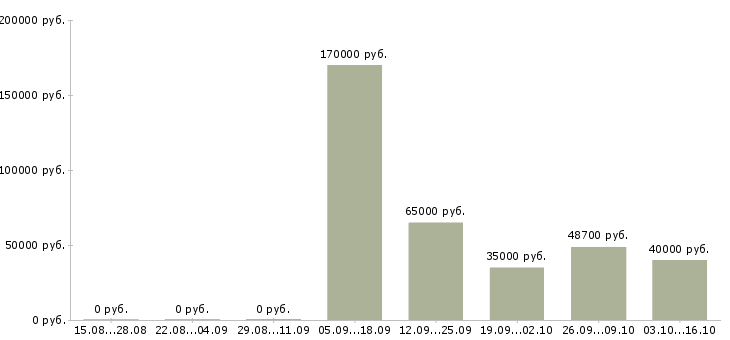 Вакансии менеджер по работе с задолженностью в Иваново - Медиана зарплат менеджер по работе с задолженностью в Иваново за 2 месяца