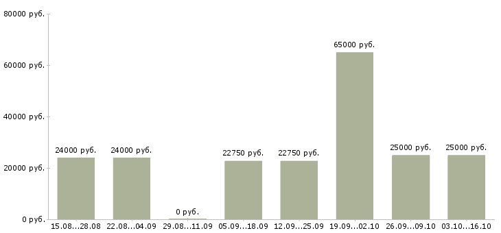 Вакансии менеджер по работе с заказами в Тамбове - Медиана зарплат менеджер по работе с заказами в Тамбове за 2 месяца