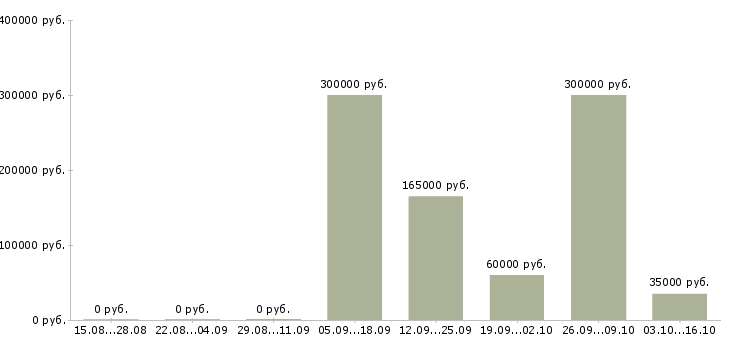 Вакансии менеджер по развитию организации в Астрахани - Медиана зарплат менеджер по развитию организации в Астрахани за 2 месяца