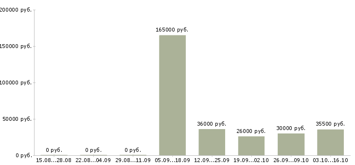 Вакансии менеджер по финансовому контролю в Самаре - Медиана зарплат менеджер по финансовому контролю в Самаре за 2 месяца