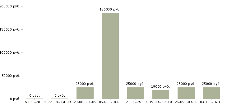Вакансии менеджер процессов контроля в Волгограде - Медиана зарплат менеджер процессов контроля в Волгограде за 2 месяца