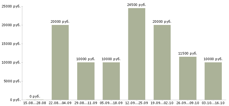 Вакансии менеджер совмещение в Кургане - Медиана зарплат менеджер совмещение в Кургане за 2 месяца