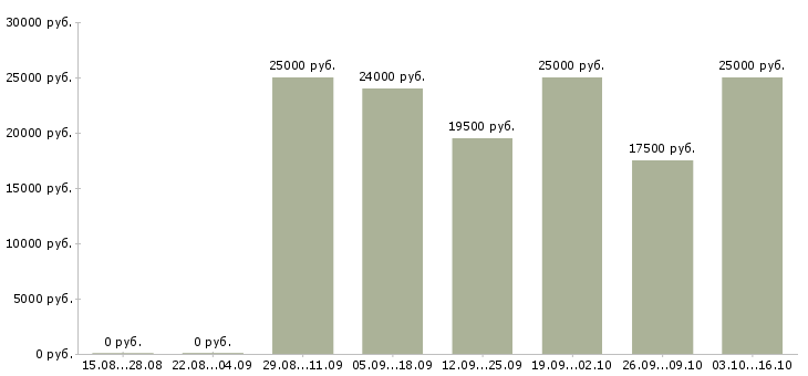 Вакансии мойщик посуды в столовую в Москве - Медиана зарплат мойщик посуды в столовую в Москве за 2 месяца