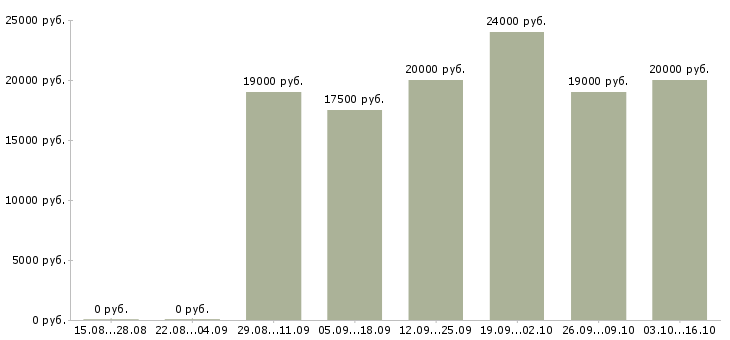 Вакансии оператор для работы на компьютере в Барнауле - Медиана зарплат оператор для работы на компьютере в Барнауле за 2 месяца