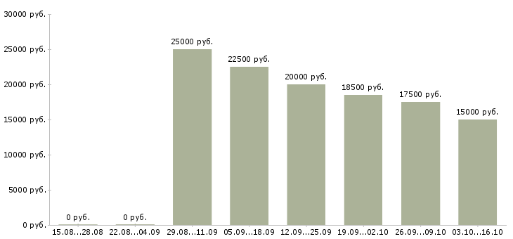 Вакансии оператор клиентской базы Башкортостан - Медиана зарплат оператор клиентской базы Башкортостан за 2 месяца