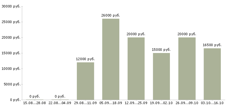Вакансии оператор телефонного центра в Рязани - Медиана зарплат оператор телефонного центра в Рязани за 2 месяца