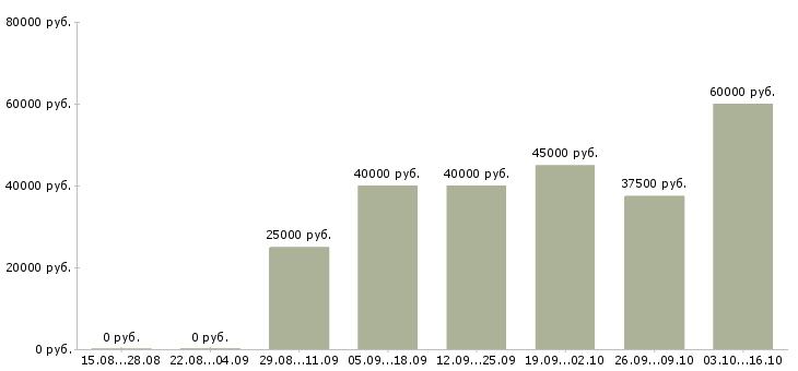 Вакансии офисный представитель Санкт-петербург - Медиана зарплат офисный представитель Санкт-петербург за 2 месяца